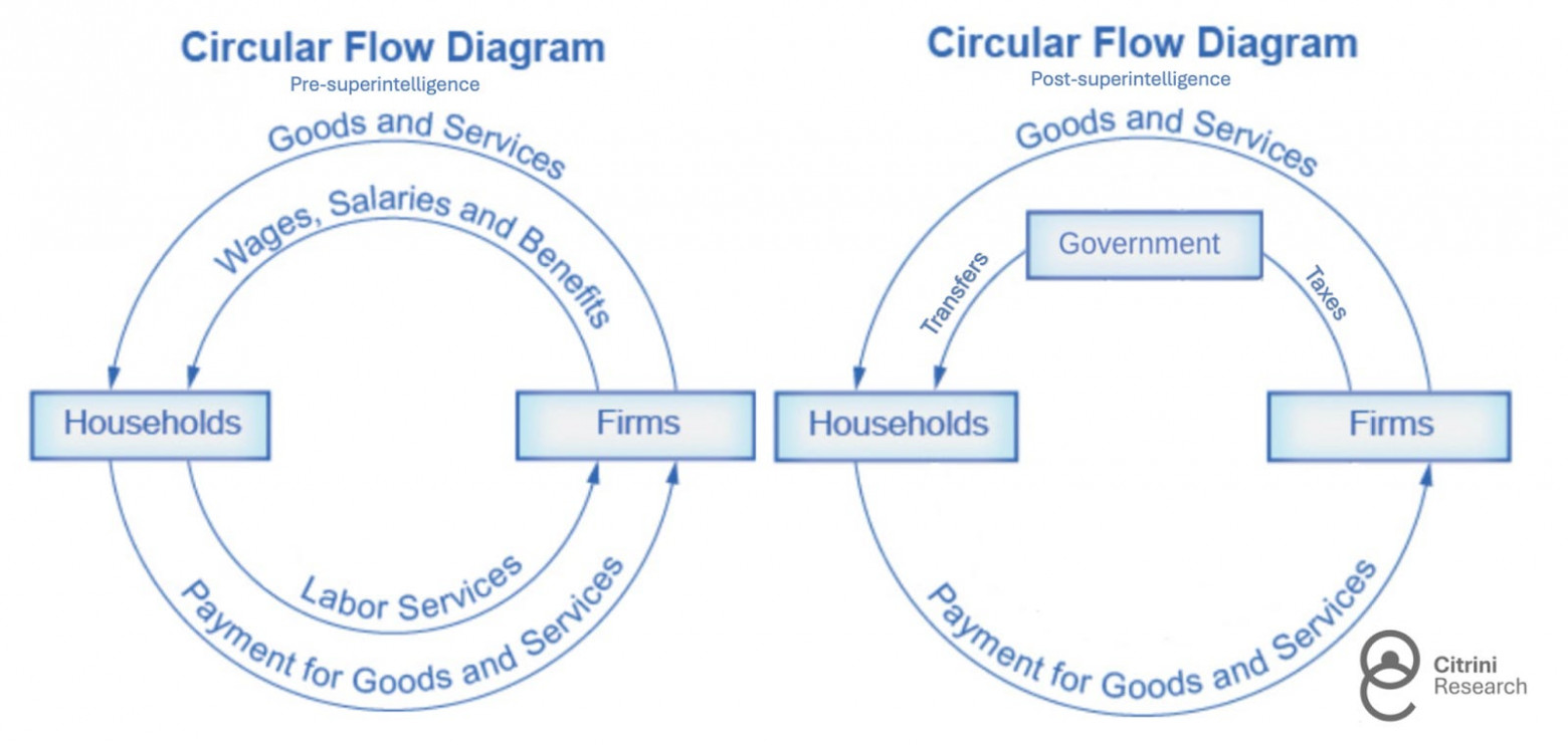 Диаграммы кругооборота.     Левая часть: До появления сверхинтеллекта (Pre-superintelligence):   От фирм к домохозяйствам: Товары и услуги, Зарплаты / оклады и премиальные выплаты. От домохозяйств к фирмам: Трудовые услуги (рабочая сила) и Оплата товаров и услуг.    Правая часть: После появления сверхинтеллекта (Post-superintelligence):   От фирм к домохозяйствам: Товары и услуги. От фирм к Государству:  Налоги. О Государства к Домохозяйствам: Трансферты (социальные выплаты).  От домохозяйств к фирмам: Оплата товаров и услуг. 