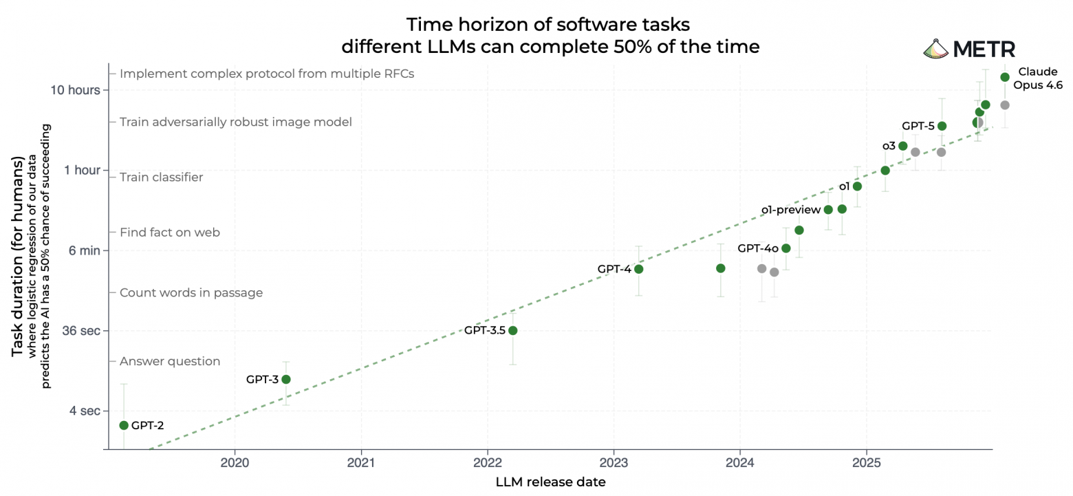 Временной горизонт программных задач, которые разные LLM могут выполнить в 50% случаев. Ось X: "LLM release date" (Дата выпуска модели), Ось Y: "Task duration (for humans)..." (Длительность задачи для человека...). Это логарифмическая шкала, показывающая, сколько времени потребовалось бы человеку на выполнение задачи, которую ИИ решает с вероятностью успеха 50%.  ~4 сек: Ответить на вопрос. ~36 сек: Посчитать слова в отрывке.  ~6 мин: Найти факт в интернете.  ~1 час: Обучить классификатор.   ~10 часов: Обучить устойчивую к атакам модель изображений; Реализовать сложный протокол по нескольким RFC.