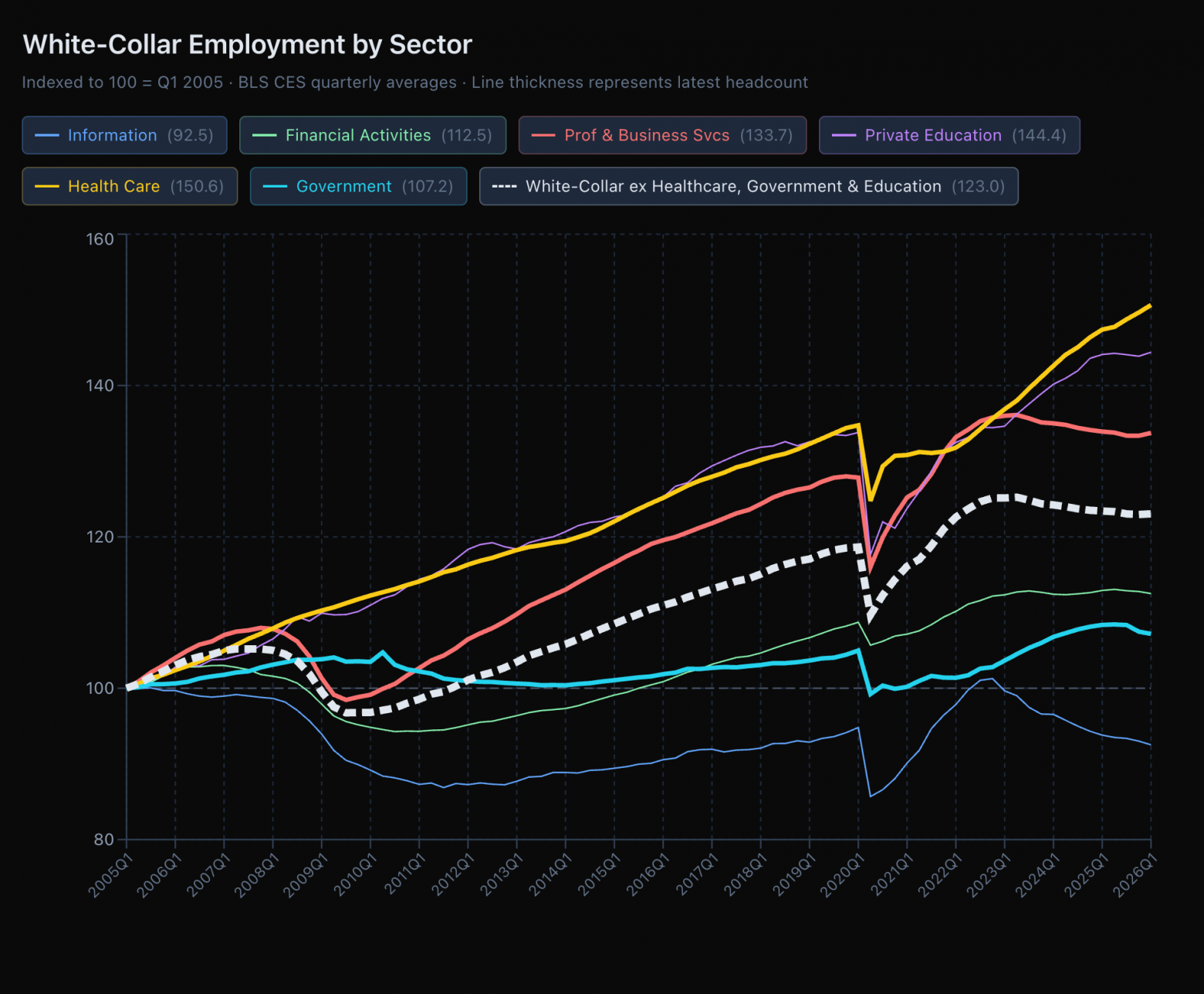 На изображении представлен график "Занятость в секторе умственного труда по отраслям". Данные индексированы так, что 1-й квартал 2005 года принят за 100. Используются квартальные средние значения BLS CES (Бюро статистики труда США). Толщина линии отражает текущую численность сотрудников. Вверху расположены цветные метки с названиями секторов и их текущим индексом (в скобках):  (92.5): Синяя линия (Информационные технологии/СМИ).  (112.5): Зеленая линия (Финансовая деятельность).   (133.7): Красная линия (Профессиональные и бизнес-услуги).  (144.4): Фиолетовая линия (Частное образование).   (150.6): Желтая линия (Здравоохранение).  (107.2): Голубая линия (Государственный сектор).   (123.0): Пунктирная белая линия (Агрегированный показатель "белых воротничков" без учета здравоохранения, госсектора и образования).   Ось X: Показывает время, шкала охватывает период с 1-го квартала 2005 года до 1 квартала 2026 (прогноз).