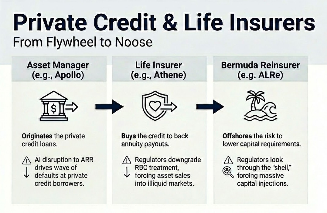 Частный кредит и страховщики жизни: От маховика к петле (означает переход от двигателя роста к смертельной угрозе).    Левая колонка: Управляющий активами (например, Apollo) выдает (инициирует) частные кредиты. Но нарушения в сфере ARR (ежегодной регулярной выручки) из-за ИИ вызывают волну дефолтов среди заемщиков частных кредитов.   Средняя колонка: Страховщик жизни (например, Athene) покупает эти кредиты, чтобы обеспечить выплаты по аннуитетам (страховым рентам). Но регуляторы ужесточают требования к капиталу (RBC), вынуждая продавать активы на неликвидных рынках.     Правая колонка: Бермудский перестраховщик (например, ALRe) выводит риски в офшоры, чтобы снизить требования к капиталу. Но регуляторы видят насквозь эту «оболочку» (фиктивную структуру), вынуждая вливать огромный капитал.