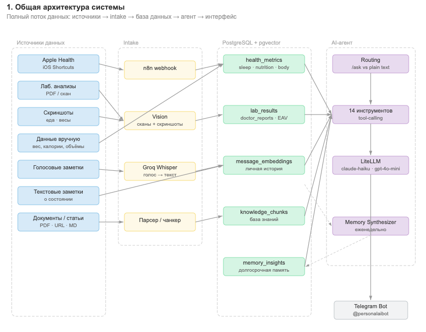 AI-агент с долгосрочной памятью: строю личного аналитика с Claude Code - 2