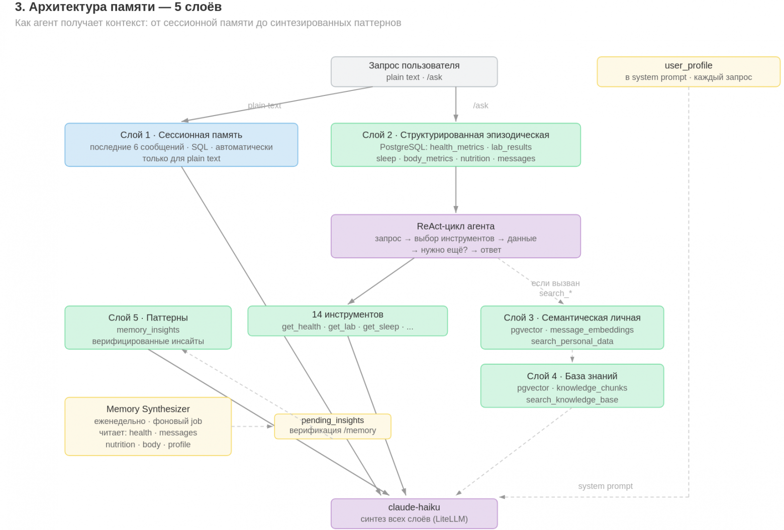 AI-агент с долгосрочной памятью: строю личного аналитика с Claude Code - 6