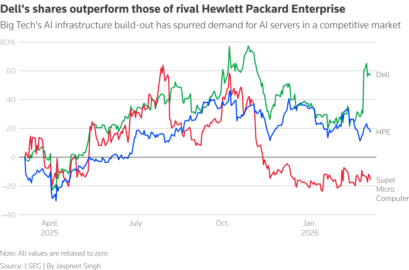 HPE прогнозирует выручку выше ожиданий на фоне роста спроса на AI-серверы - 2