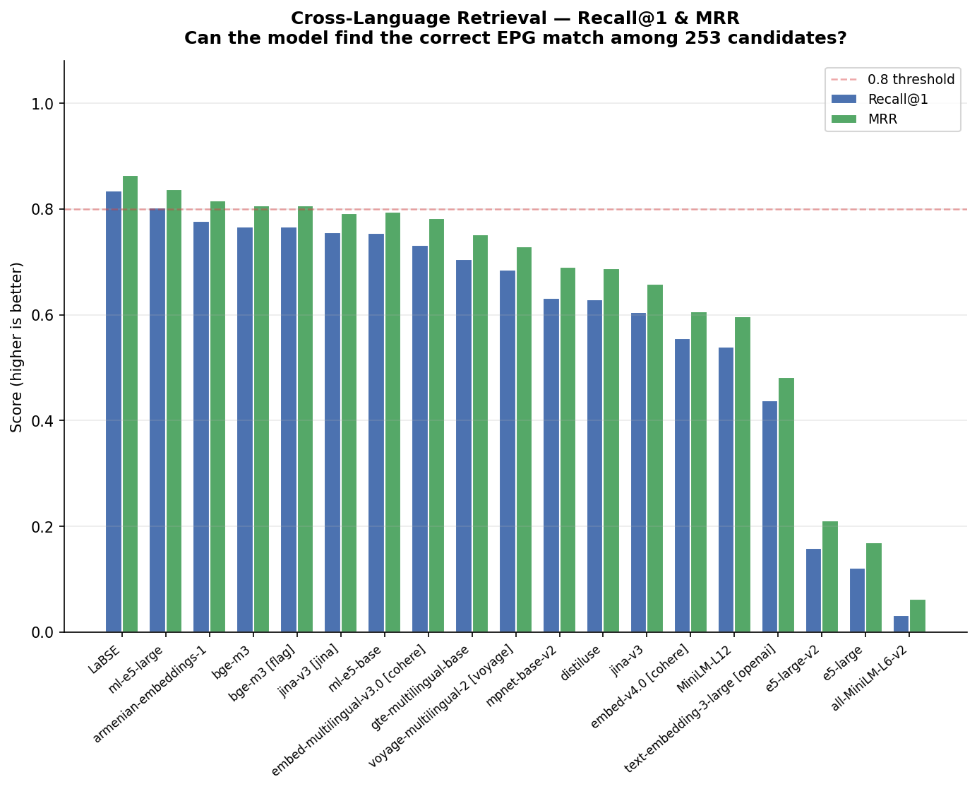 Recall@1 и MRR по моделям
