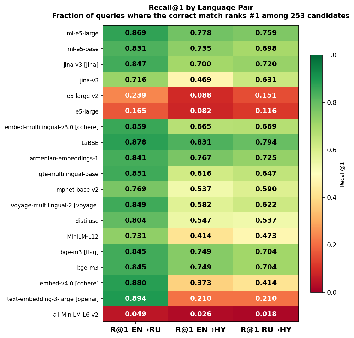 Хитмап Recall@1 по языковым парам