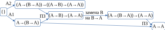 Рисунок 7. Случай доказательства того, что A→A