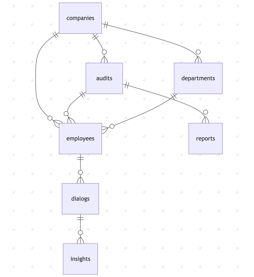 Структура БД