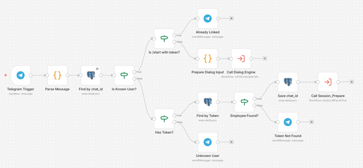 Workflow Transport_Telegram
