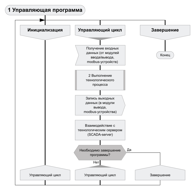 Алгоритм работы управляющей программы