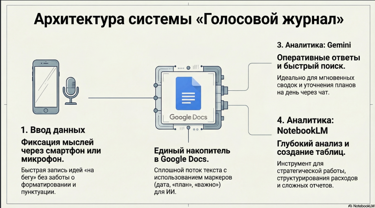 Голосовой ежедневник на базе Google и ИИ: личная система управления хаосом заметок и планирования - 3