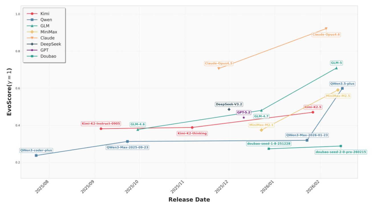 Исследование: нейросети оказались неспособны поддерживать долгосрочную эволюцию кодовой базы - 4