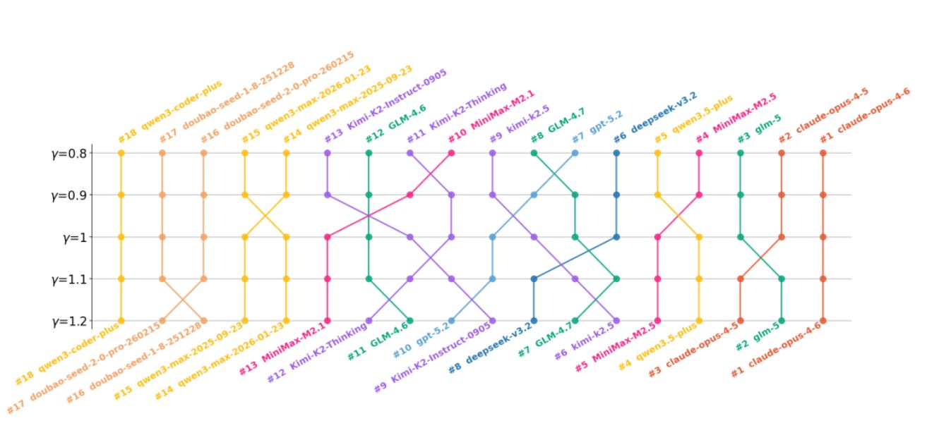Исследование: нейросети оказались неспособны поддерживать долгосрочную эволюцию кодовой базы - 5