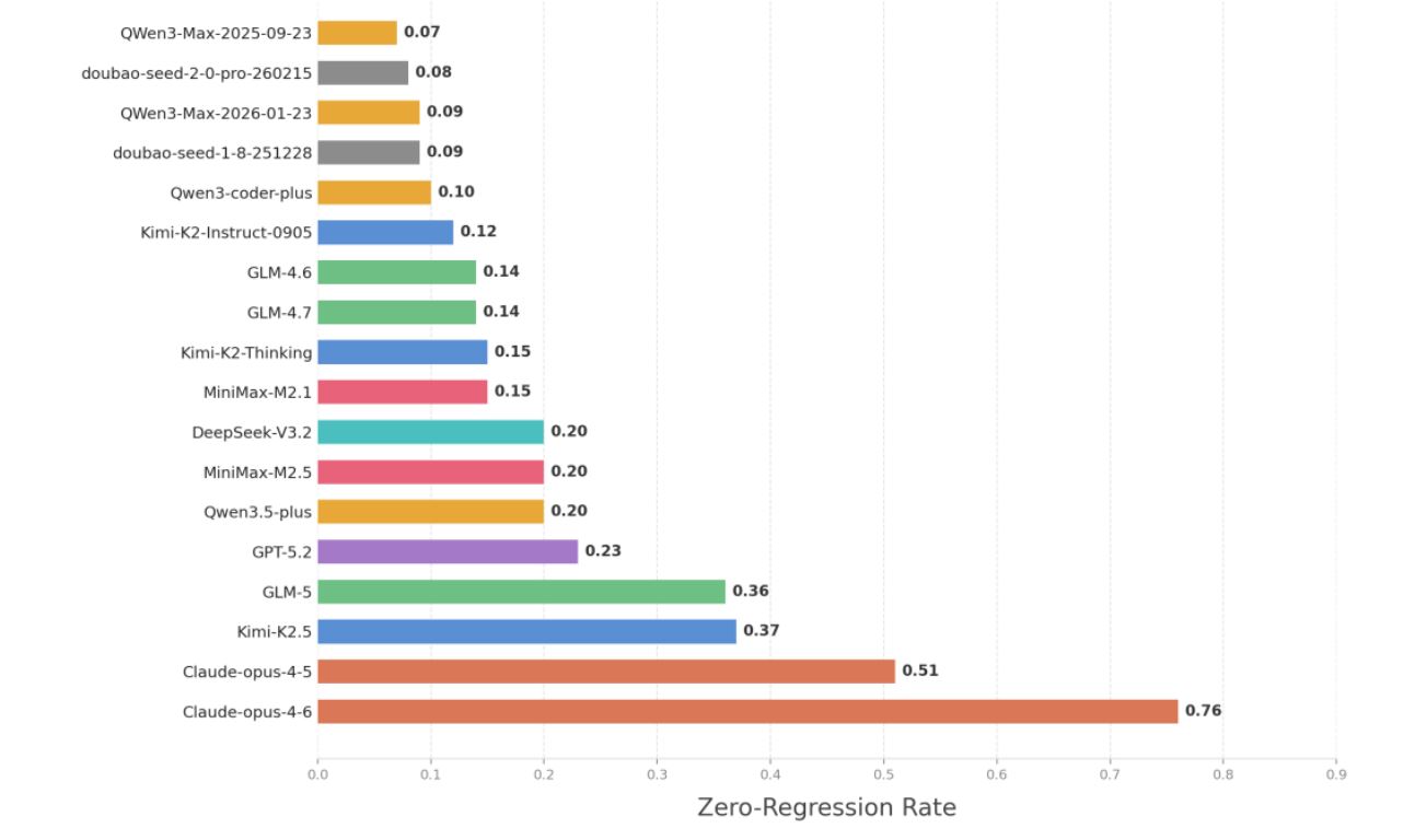 Исследование: нейросети оказались неспособны поддерживать долгосрочную эволюцию кодовой базы - 6