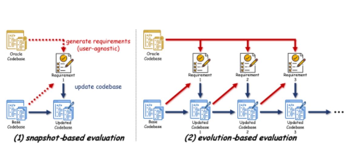 Исследование: нейросети оказались неспособны поддерживать долгосрочную эволюцию кодовой базы - 1