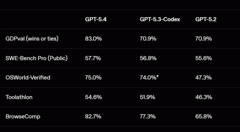 На что способна GPT 5.4? Обзор нового флагмана от OpenAI - 2