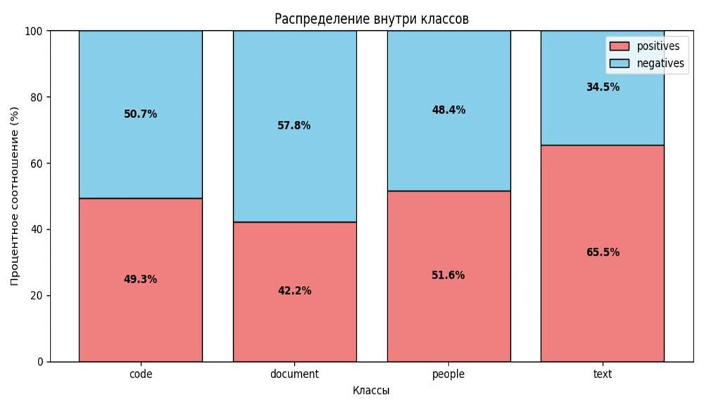 Итоговое распределение классов в датасете мощностью 193K изображений