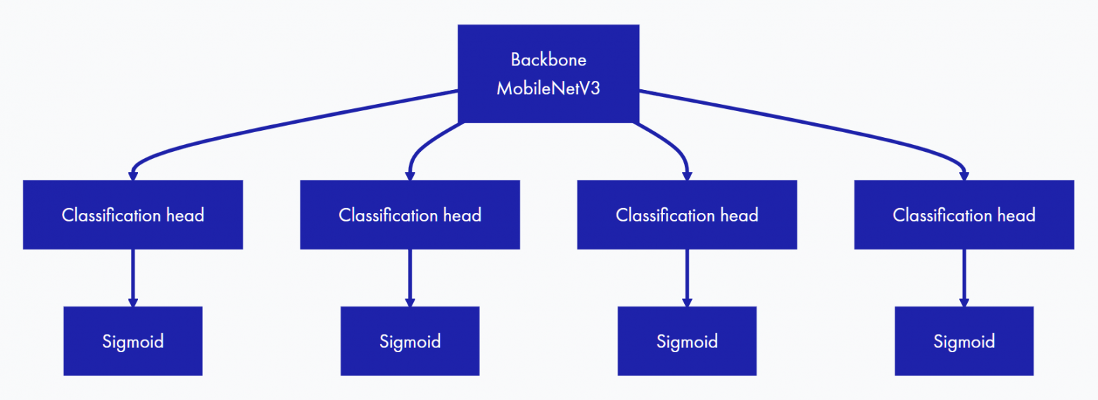 Как научить планшет видеть несколько объектов в кадре одновременно: multi-label классификация - 5 Как научить планшет видеть несколько объектов в кадре одновременно: multi-label классификация - 5