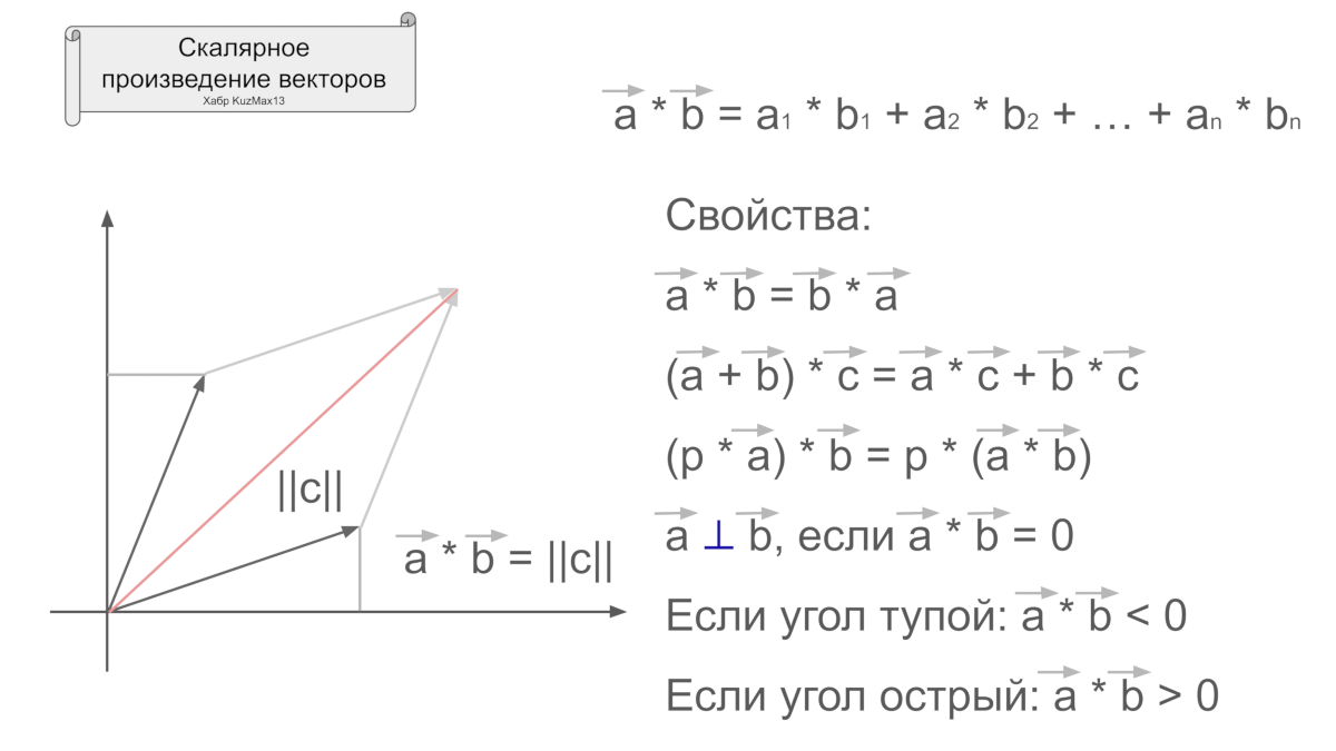 Линейная алгебра для нейросетей: векторы на практике - 11