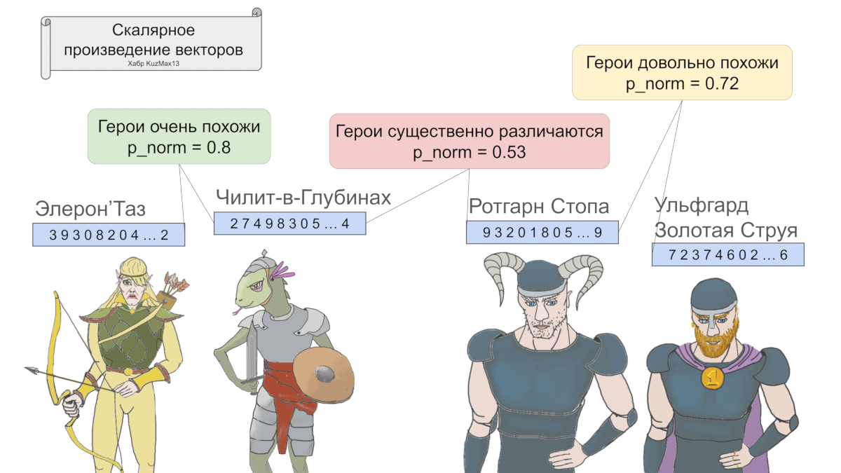 Линейная алгебра для нейросетей: векторы на практике - 12