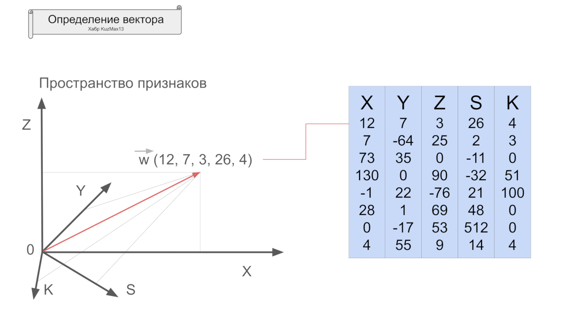 Линейная алгебра для нейросетей: векторы на практике - 3