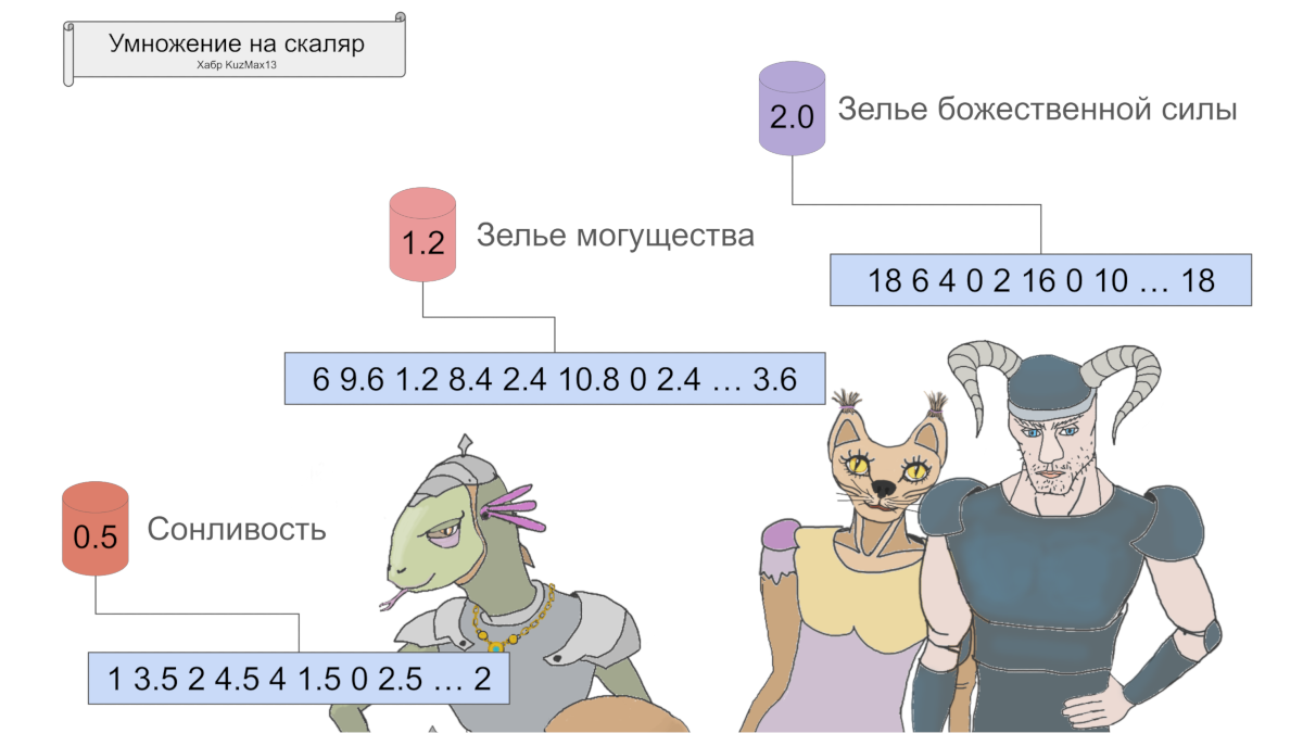 Линейная алгебра для нейросетей: векторы на практике - 6