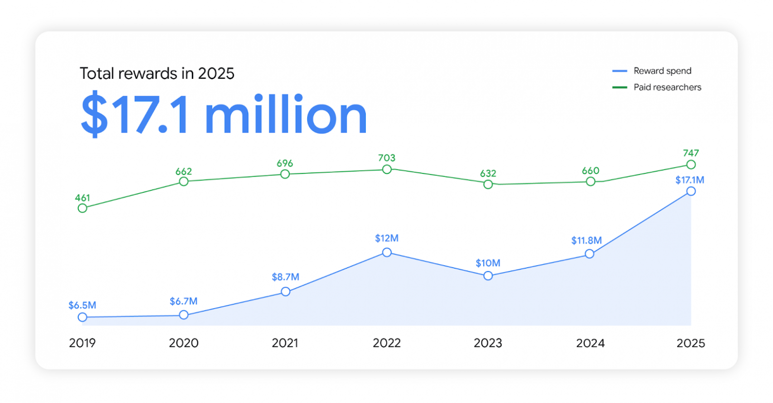 Google подвела итоги программы баг-баунти - 2