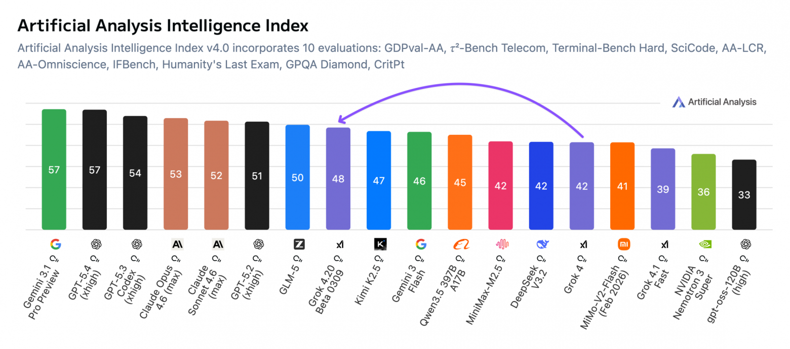 Grok отстает от новейших моделей из ведущих лабораторий искусственного интеллекта по общей производительности в бенчмарках 