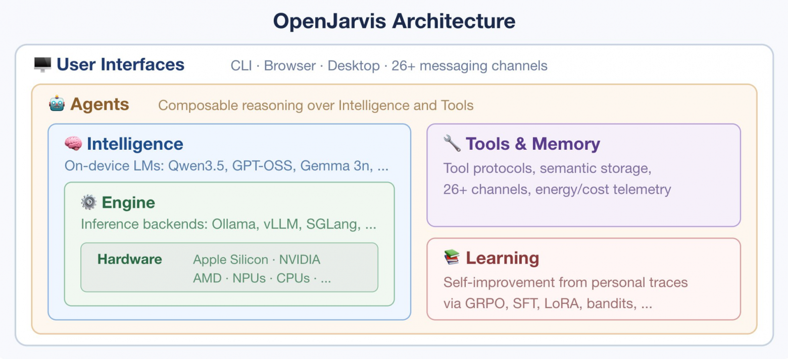 OpenJarvis: фреймворк все-в-одном для ИИ-агентов - 2 OpenJarvis: фреймворк все-в-одном для ИИ-агентов - 2