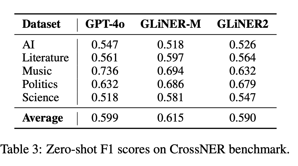 Тихая эволюция zero-shot энкодеров. От UniNER до GLiNER 2 - 10 Тихая эволюция zero-shot энкодеров. От UniNER до GLiNER 2 - 10