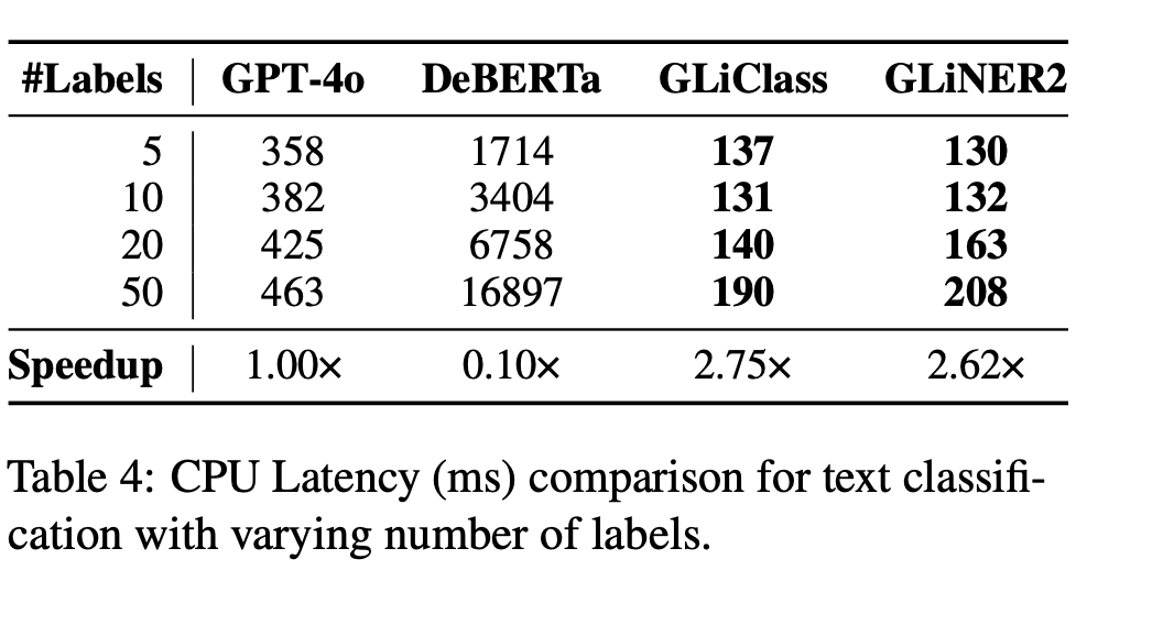 Тихая эволюция zero-shot энкодеров. От UniNER до GLiNER 2 - 11 Тихая эволюция zero-shot энкодеров. От UniNER до GLiNER 2 - 11