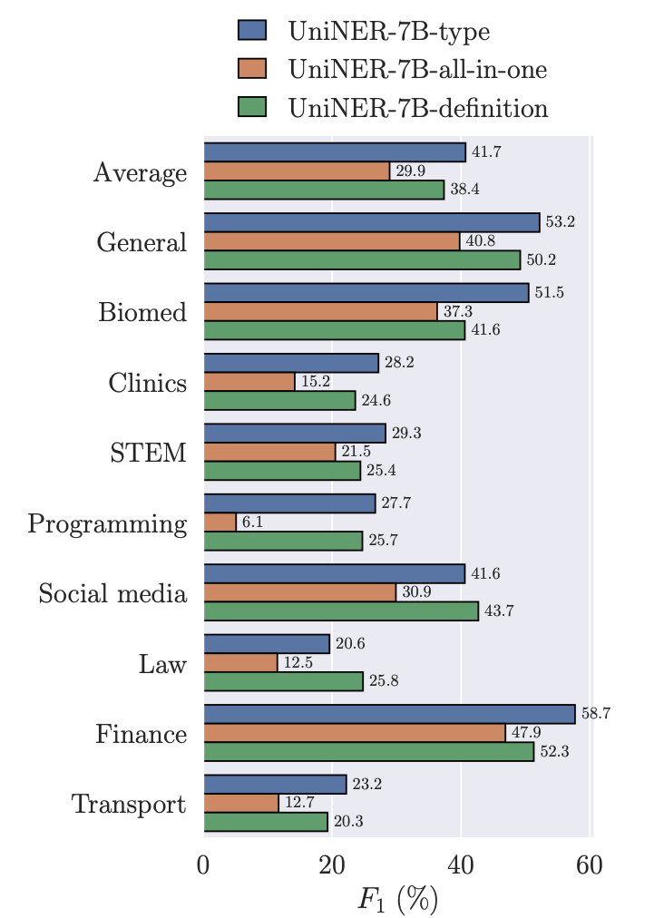 Тихая эволюция zero-shot энкодеров. От UniNER до GLiNER 2 - 2 Тихая эволюция zero-shot энкодеров. От UniNER до GLiNER 2 - 2