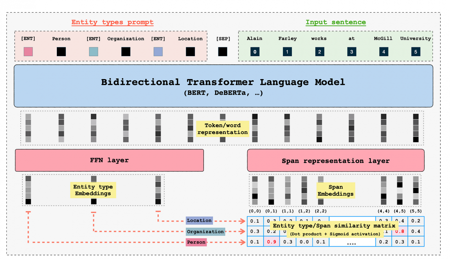 Тихая эволюция zero-shot энкодеров. От UniNER до GLiNER 2 - 3 Тихая эволюция zero-shot энкодеров. От UniNER до GLiNER 2 - 3
