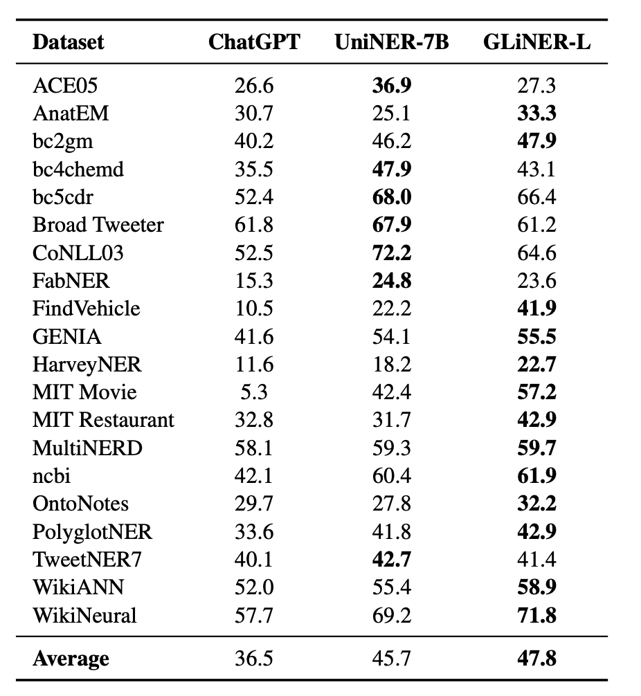 Тихая эволюция zero-shot энкодеров. От UniNER до GLiNER 2 - 6 Тихая эволюция zero-shot энкодеров. От UniNER до GLiNER 2 - 6