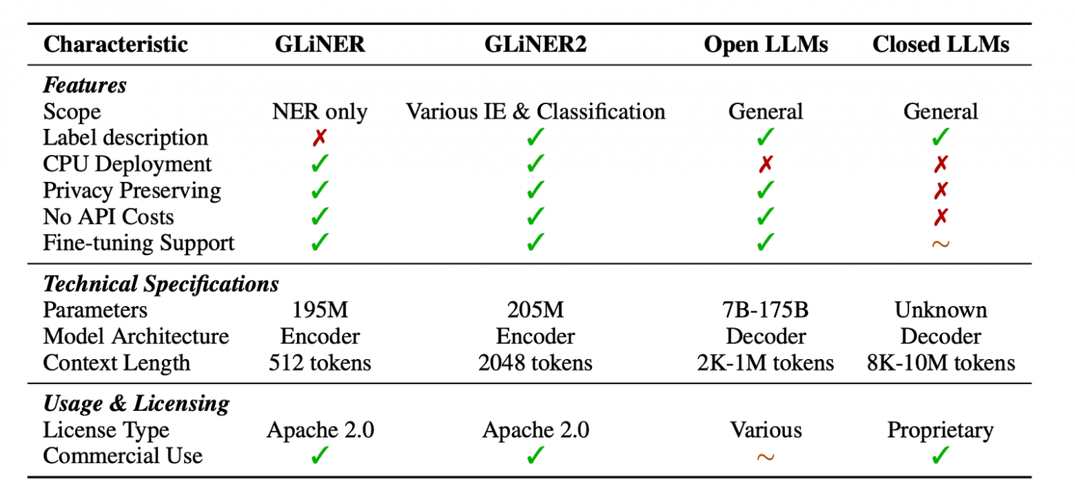 Тихая эволюция zero-shot энкодеров. От UniNER до GLiNER 2 - 8 Тихая эволюция zero-shot энкодеров. От UniNER до GLiNER 2 - 8