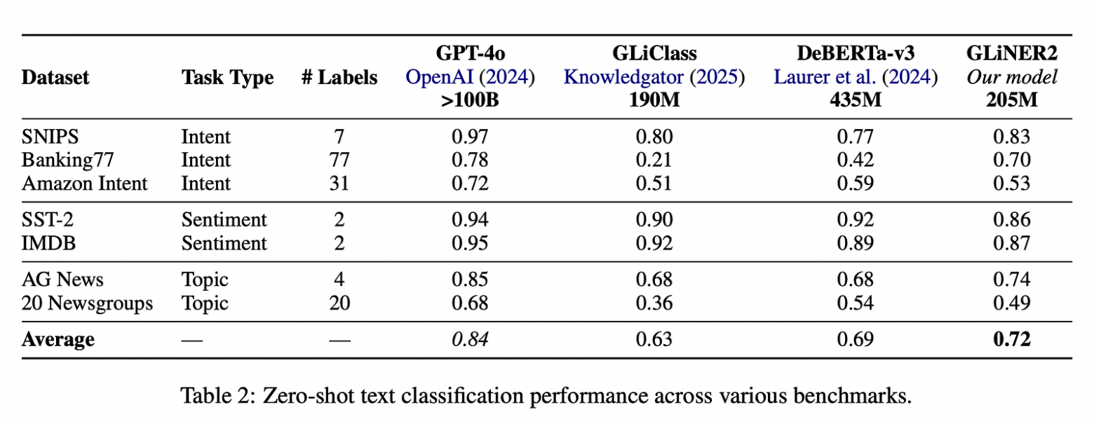 Тихая эволюция zero-shot энкодеров. От UniNER до GLiNER 2 - 9 Тихая эволюция zero-shot энкодеров. От UniNER до GLiNER 2 - 9