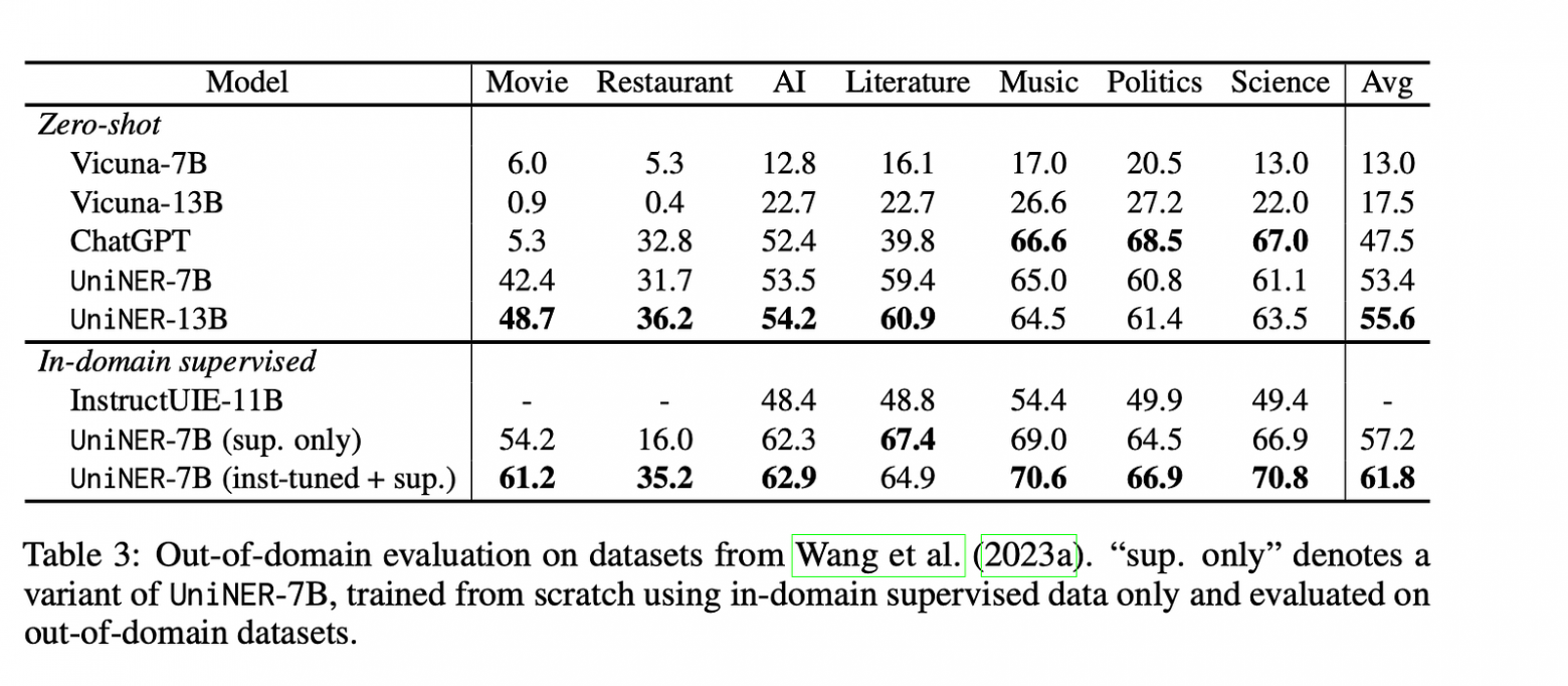 Тихая эволюция zero-shot энкодеров. От UniNER до GLiNER 2 - 1 Тихая эволюция zero-shot энкодеров. От UniNER до GLiNER 2 - 1