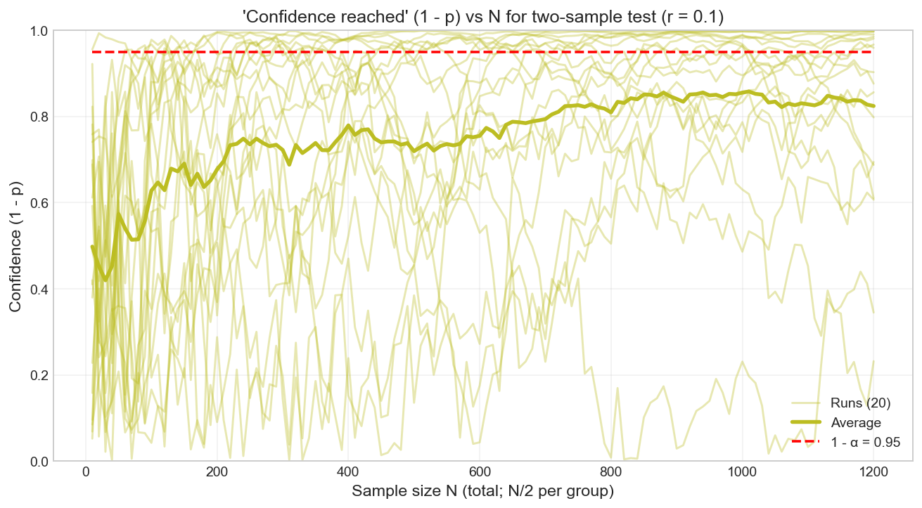 У вас скорее всего не получится сделать статистически обоснованный подбор личных жизненных привычек и БАДов - 46 У вас скорее всего не получится сделать статистически обоснованный подбор личных жизненных привычек и БАДов - 46