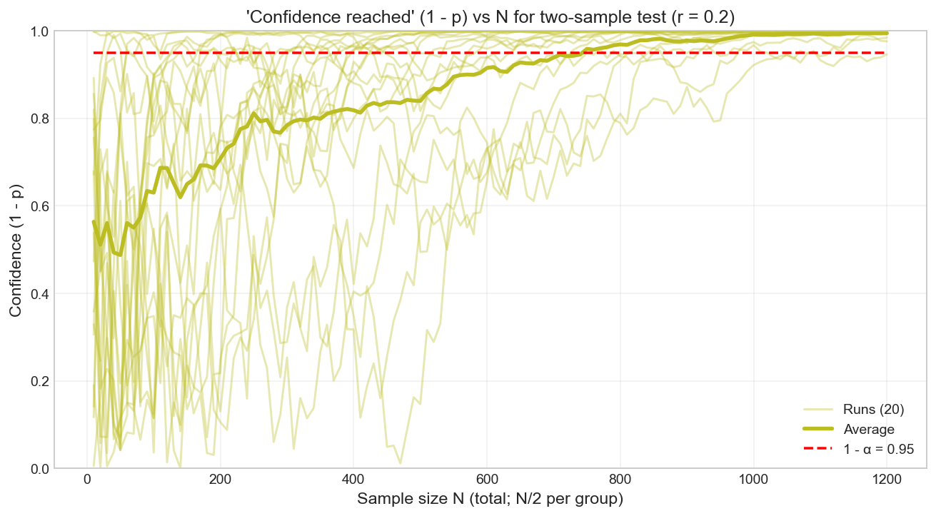 У вас скорее всего не получится сделать статистически обоснованный подбор личных жизненных привычек и БАДов - 47 У вас скорее всего не получится сделать статистически обоснованный подбор личных жизненных привычек и БАДов - 47