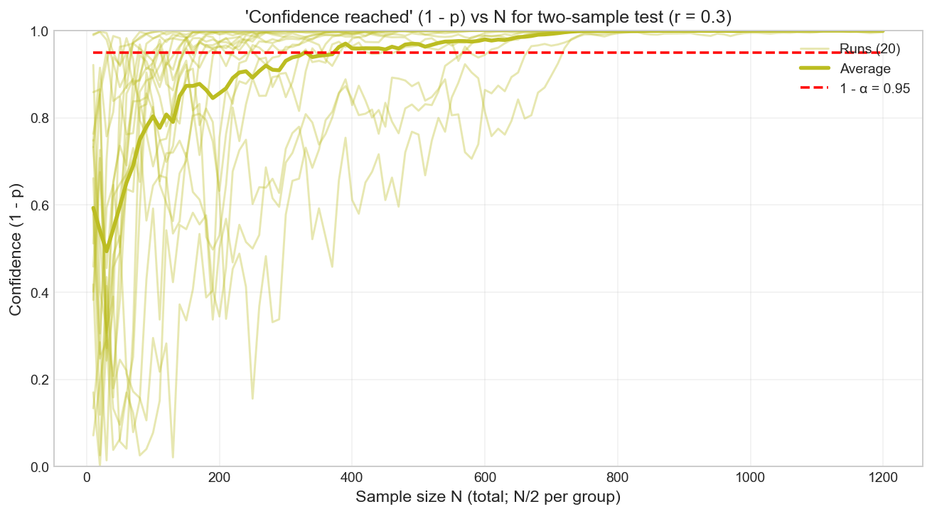 У вас скорее всего не получится сделать статистически обоснованный подбор личных жизненных привычек и БАДов - 48 У вас скорее всего не получится сделать статистически обоснованный подбор личных жизненных привычек и БАДов - 48