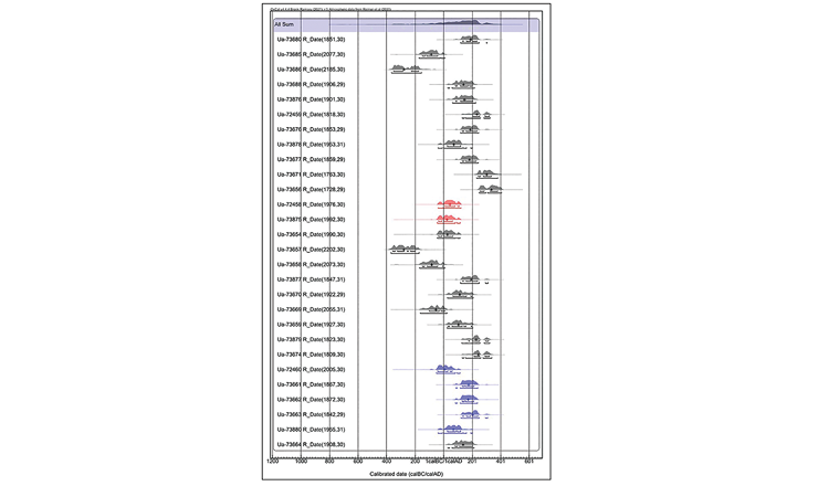 Откалиброванное распределение вероятностей всех дат из захоронений, включая суммарное распределение вероятностей. Красным цветом, относятся к захоронению A1790 — где найдена каменная плита без рун, а синим — к A4367, где найден камень с рунами. Источник 