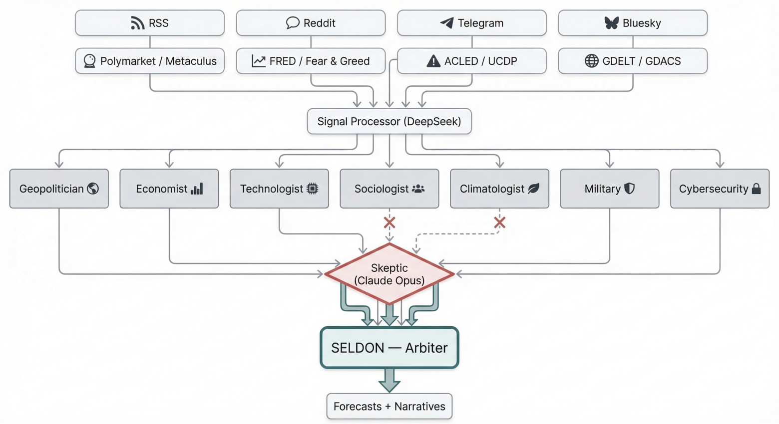 Архитектура Seldon Vault: сигналы → 7 аналитиков → скептик с правом вето → арбитр. Красные кресты — прогнозы, не прошедшие проверку скептика  
