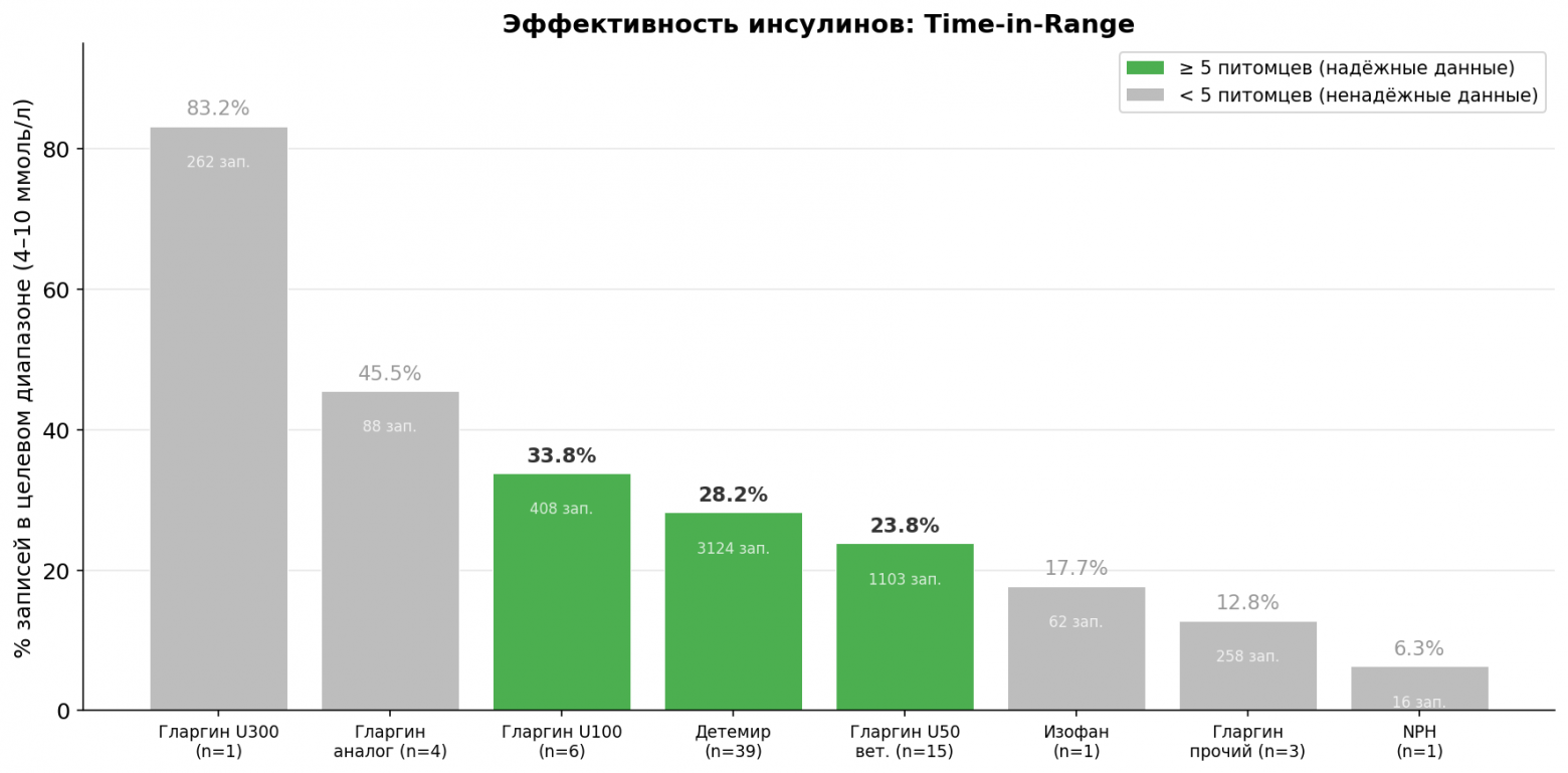 Процент времени в целевом диапазоне глюкозы