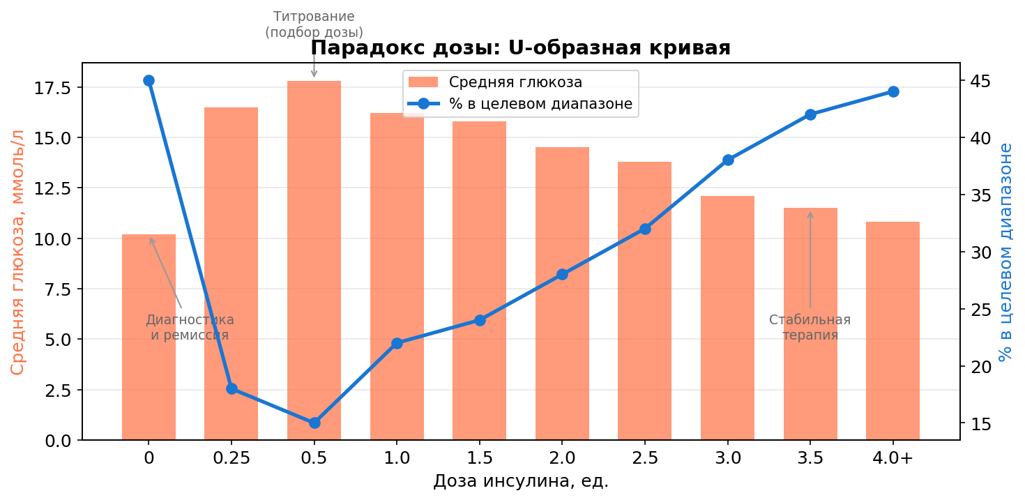 Парадокс дозы