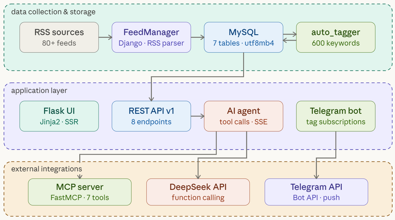 Дроны над Дубаем и новостной агрегатор: Flask, MCP-сервер, AI-агент и Telegram-бот - 5