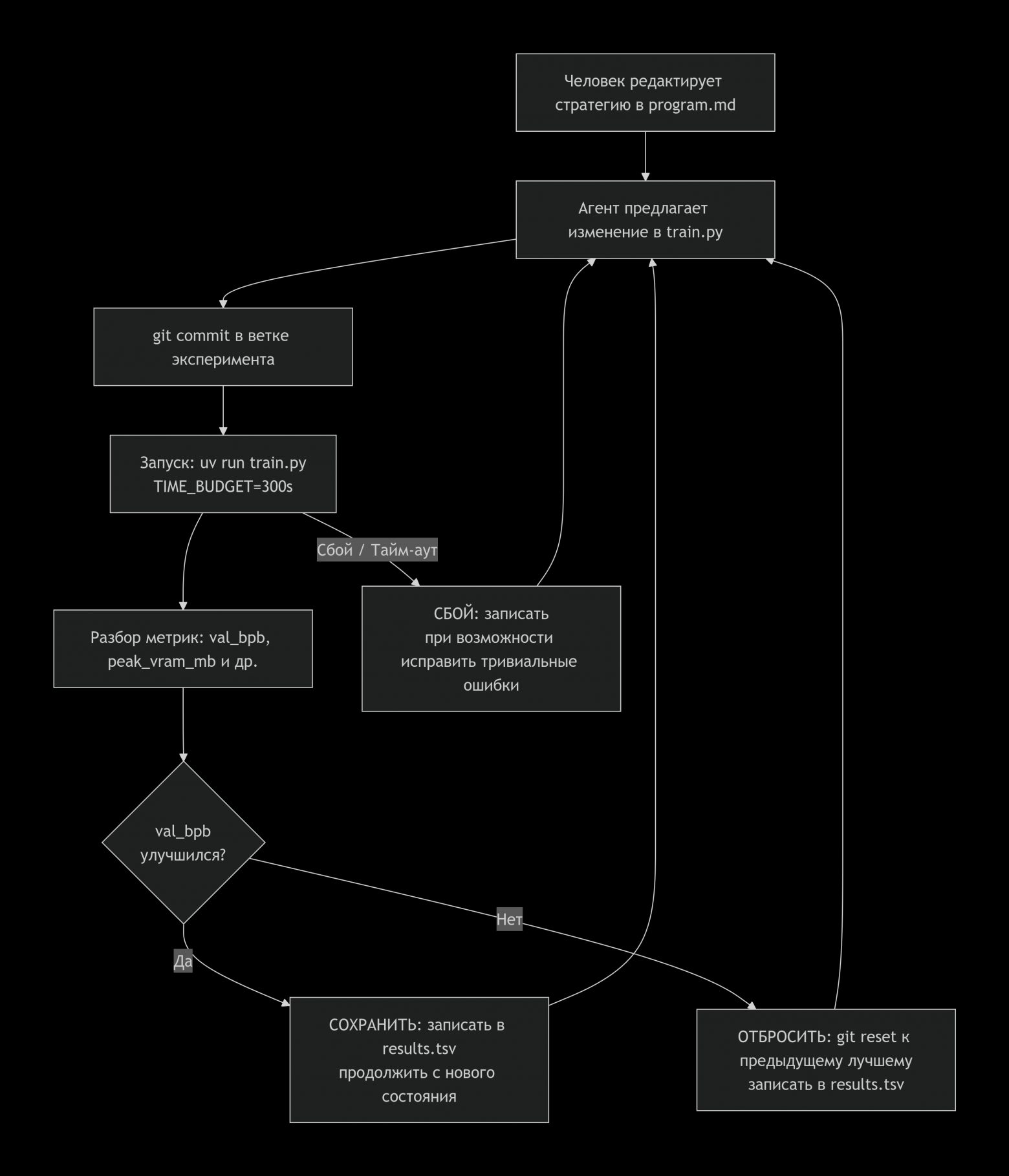 Блок-схема цикла агента