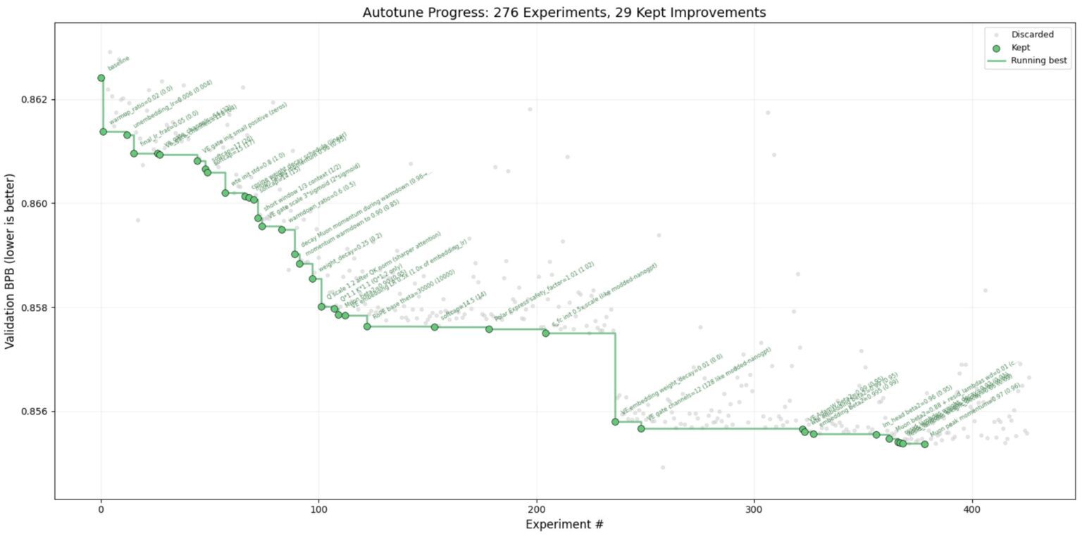 Подробный технический разбор реализации Autoresearch, ИИ-исследователя Андрея Карпаты - 4