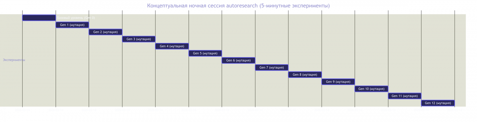 Подробный технический разбор реализации Autoresearch, ИИ-исследователя Андрея Карпаты - 5