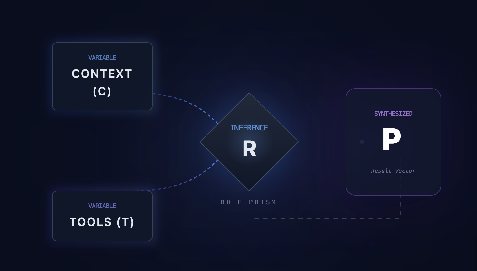 Результат рассуждения (ответ), это когда инструмент (методики) применяют к контексту (вводным данным) и прогоняют через роль (ракурс или точку зрения)
