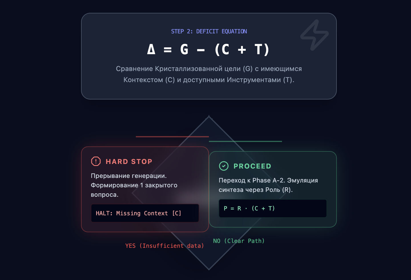 Математическое условие, которое описывает все виды инструкций "иди и уточни, если не знаешь"