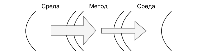 Каждый метод встроен в среду. Его реализации получают от неё гарантии на типы входных данных и дают ей самой гарантии на типы выходных данных, на которые она полагается.